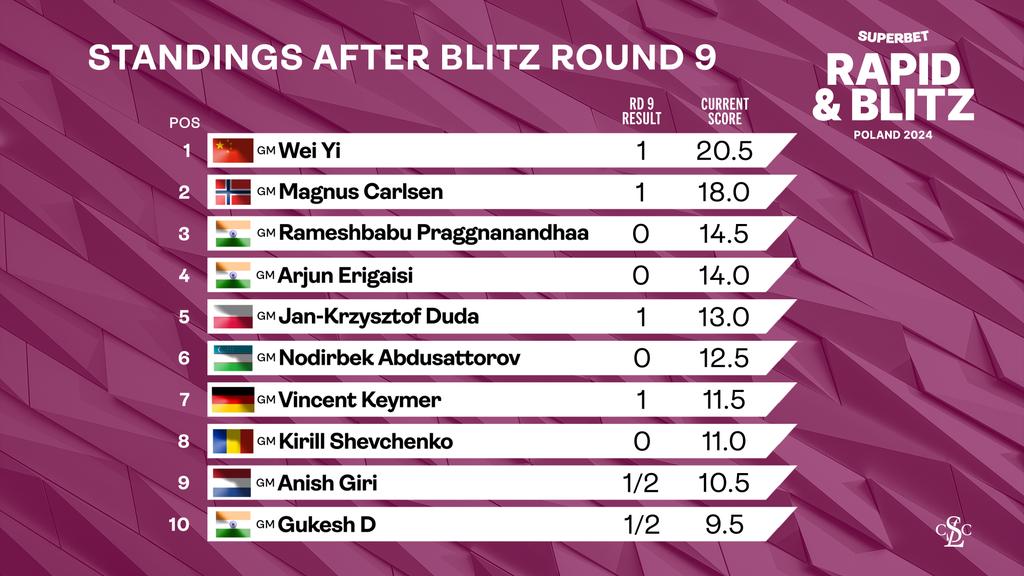 Grand Chess Tour 2024